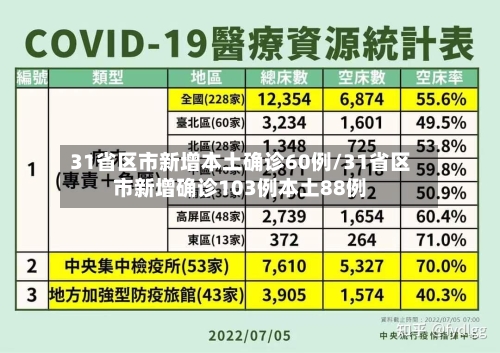 31省区市新增本土确诊60例/31省区市新增确诊103例本土88例-第2张图片