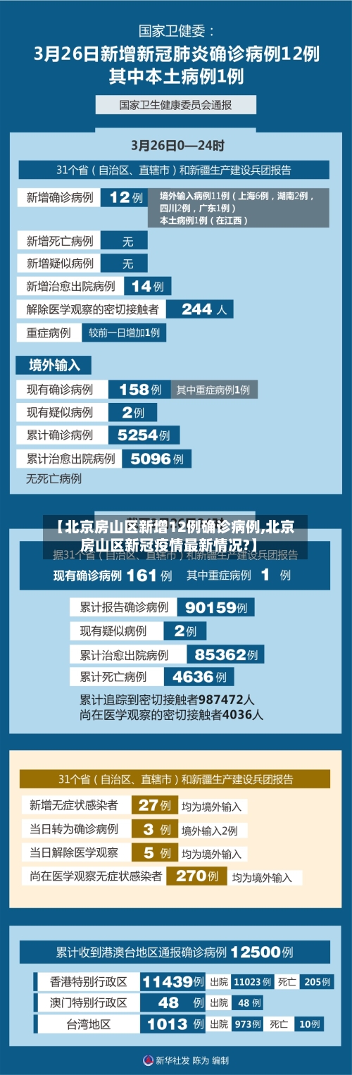 【北京房山区新增12例确诊病例,北京房山区新冠疫情最新情况?】