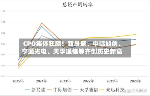 CPO集体狂飙！新易盛、中际旭创、亨通光电、天孚通信等齐创历史新高