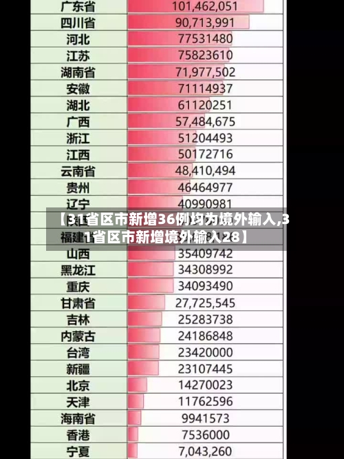 【31省区市新增36例均为境外输入,31省区市新增境外输入28】