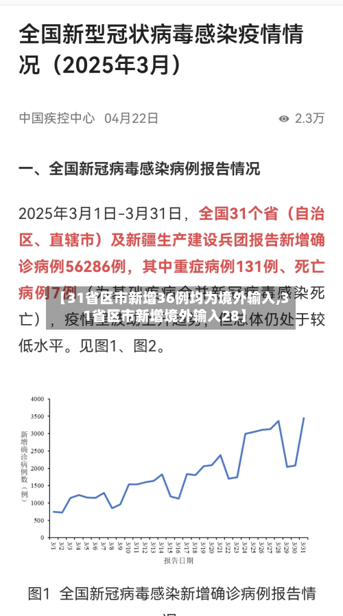 【31省区市新增36例均为境外输入,31省区市新增境外输入28】-第2张图片