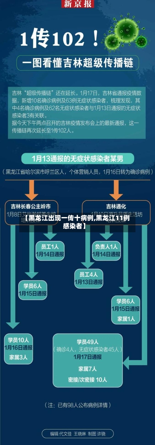 【黑龙江出现一传十病例,黑龙江11例感染者】-第2张图片