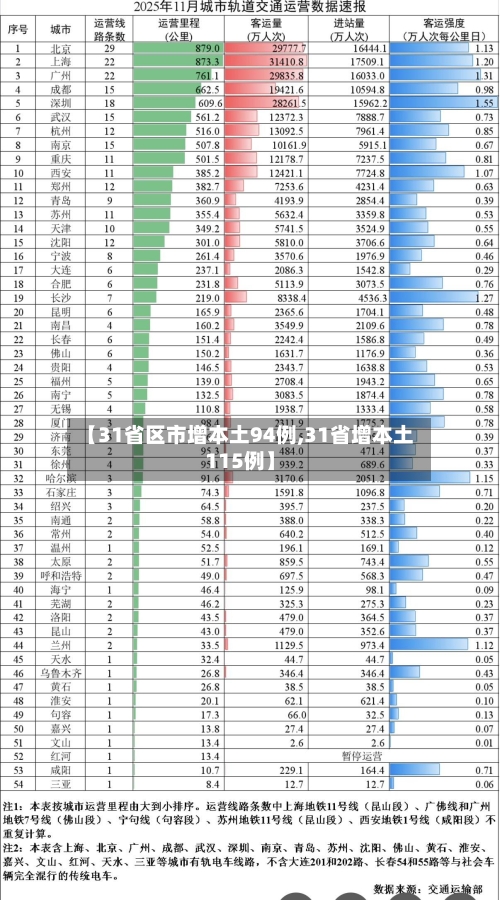 【31省区市增本土94例,31省增本土115例】-第2张图片
