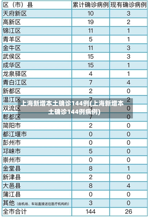 上海新增本土确诊144例(上海新增本土确诊144例病例)