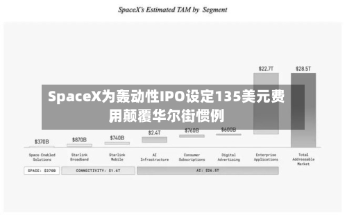 SpaceX为轰动性IPO设定135美元费用，颠覆华尔街惯例