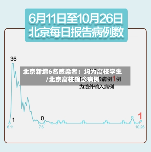 北京新增6名感染者：均为高校学生/北京高校确诊病例-第2张图片