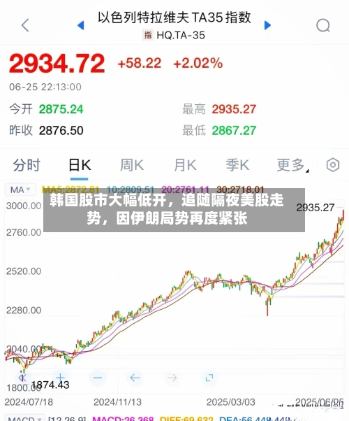 韩国股市大幅低开，追随隔夜美股走势，因伊朗局势再度紧张