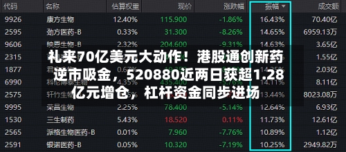 礼来70亿美元大动作！港股通创新药逆市吸金，520880近两日获超1.28亿元增仓，杠杆资金同步进场-第2张图片