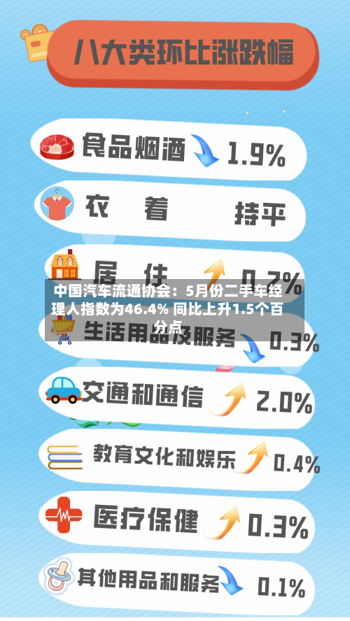 中国汽车流通协会：5月份二手车经理人指数为46.4% 同比上升1.5个百分点
