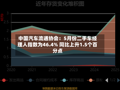 中国汽车流通协会：5月份二手车经理人指数为46.4% 同比上升1.5个百分点-第2张图片