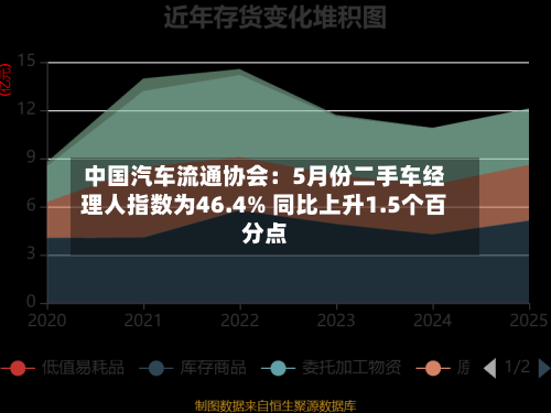 中国汽车流通协会：5月份二手车经理人指数为46.4% 同比上升1.5个百分点-第3张图片