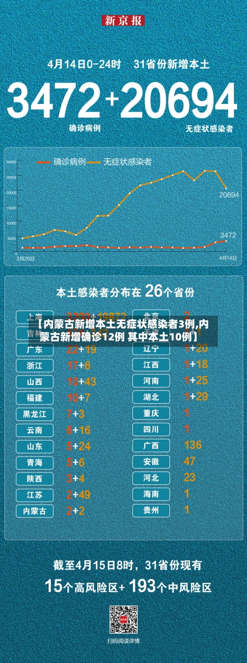 【内蒙古新增本土无症状感染者3例,内蒙古新增确诊12例 其中本土10例】