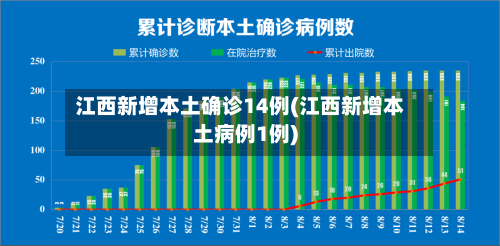 江西新增本土确诊14例(江西新增本土病例1例)