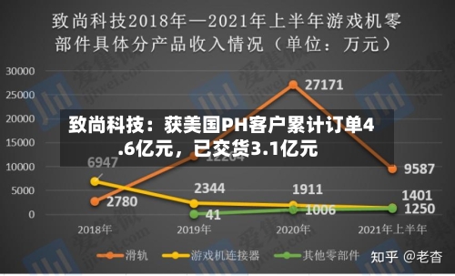 致尚科技：获美国PH客户累计订单4.6亿元，已交货3.1亿元-第3张图片