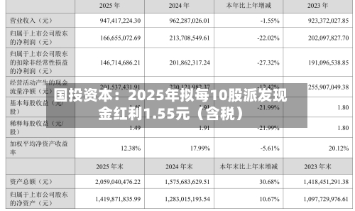 国投资本：2025年拟每10股派发现金红利1.55元（含税）-第3张图片