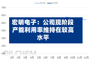宏明电子：公司现阶段产能利用率维持在较高水平