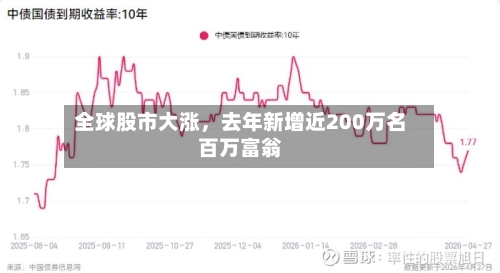 全球股市大涨，去年新增近200万名百万富翁-第3张图片