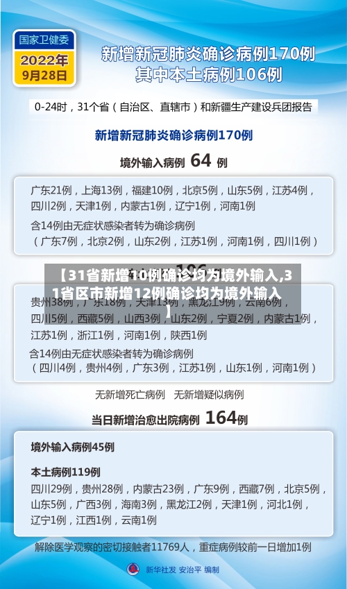 【31省新增10例确诊均为境外输入,31省区市新增12例确诊均为境外输入】