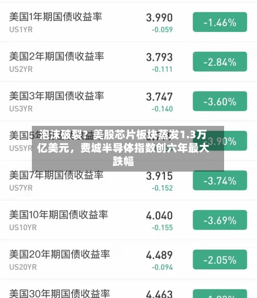 泡沫破裂？美股芯片板块蒸发1.3万亿美元	，费城半导体指数创六年最大跌幅-第2张图片