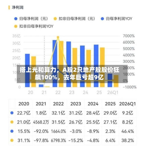 搭上光和算力，A股2只地产股股价狂飙100%	，去年巨亏超9亿-第2张图片