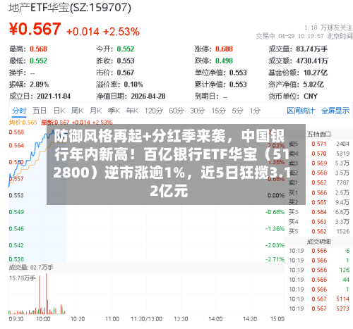 防御风格再起+分红季来袭，中国银行年内新高！百亿银行ETF华宝（512800）逆市涨逾1%	，近5日狂揽3.12亿元-第2张图片