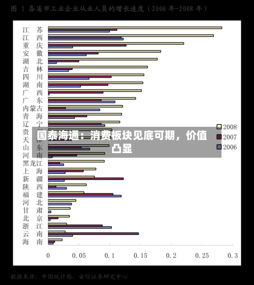 国泰海通：消费板块见底可期	，价值凸显-第2张图片