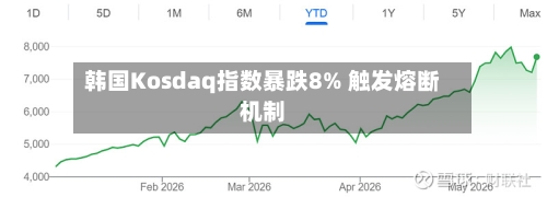 韩国Kosdaq指数暴跌8% 触发熔断机制-第2张图片