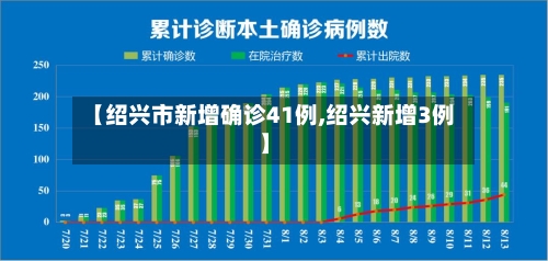 【绍兴市新增确诊41例,绍兴新增3例】-第2张图片