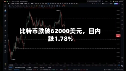 比特币跌破62000美元，日内跌1.78%-第2张图片