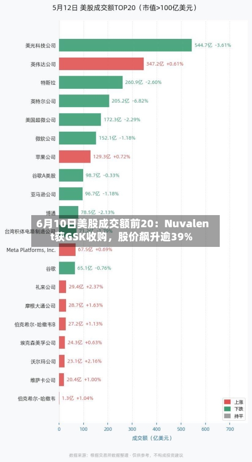 6月10日美股成交额前20：Nuvalent获GSK收购，股价飙升逾39%