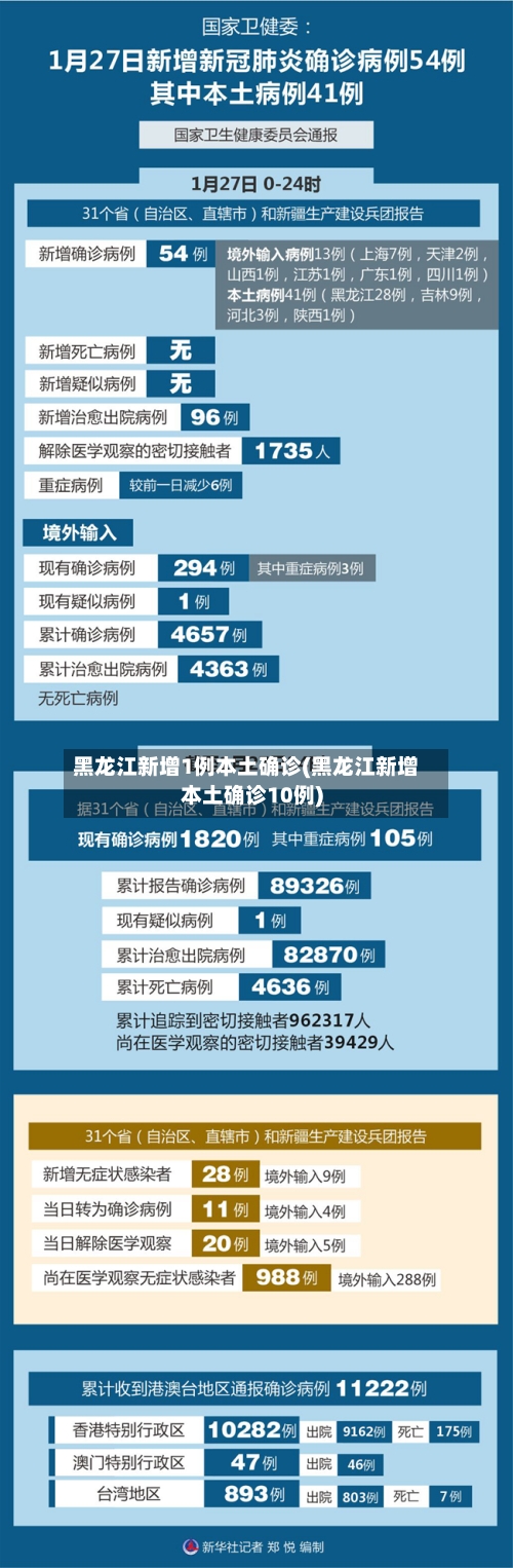 黑龙江新增1例本土确诊(黑龙江新增本土确诊10例)