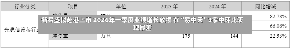 新易盛拟赴港上市 2026年一季度业绩增长放缓 在“易中天”3家中环比表现最差-第2张图片