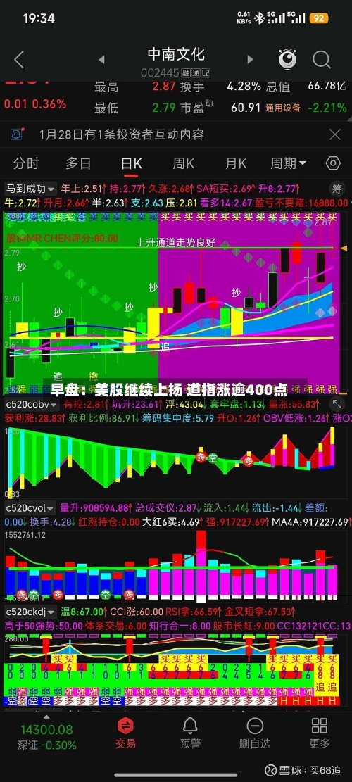 早盘：美股继续上扬 道指涨逾400点-第3张图片