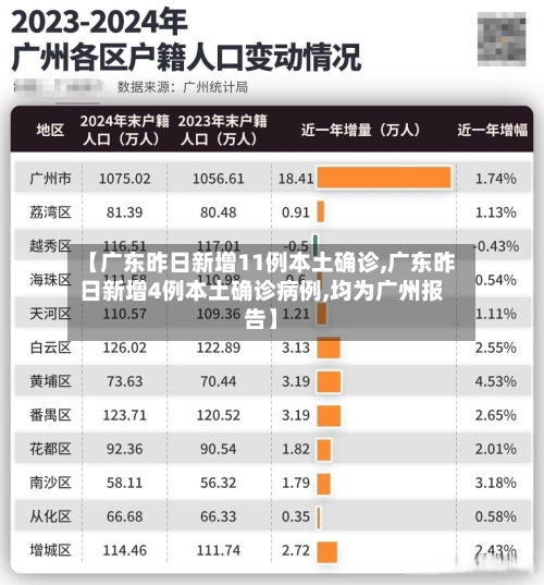 【广东昨日新增11例本土确诊,广东昨日新增4例本土确诊病例,均为广州报告】-第2张图片
