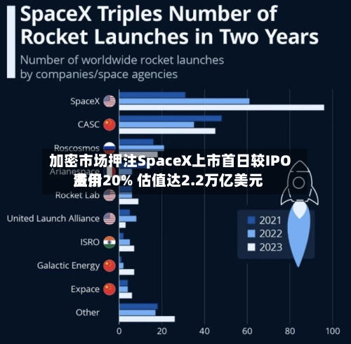 加密市场押注SpaceX上市首日较IPO费用溢价20% 估值达2.2万亿美元-第2张图片
