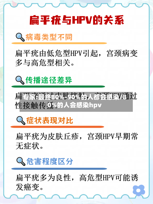 专家:最终80%-90%的人都会感染/80%的人会感染hpv-第2张图片