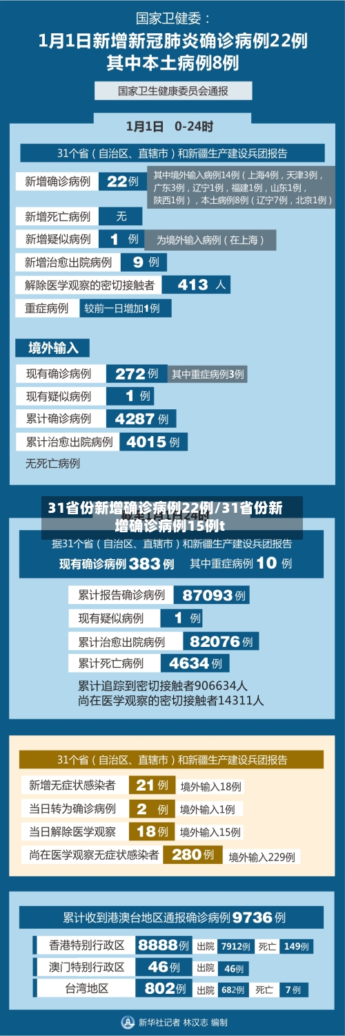 31省份新增确诊病例22例/31省份新增确诊病例15例t