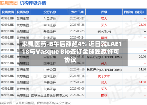 来凯医药-B午后涨超4% 近日就LAE118与Vasque Bio签订全球独家许可协议-第3张图片