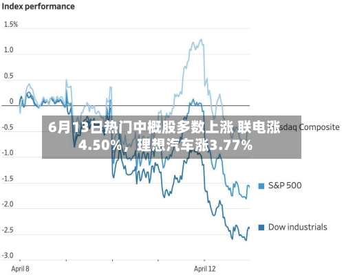 6月13日热门中概股多数上涨 联电涨4.50%，理想汽车涨3.77%-第2张图片