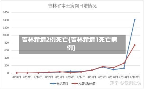 吉林新增2例死亡(吉林新增1死亡病例)