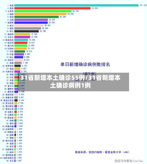 31省新增本土确诊55例/31省新增本土确诊病例1例