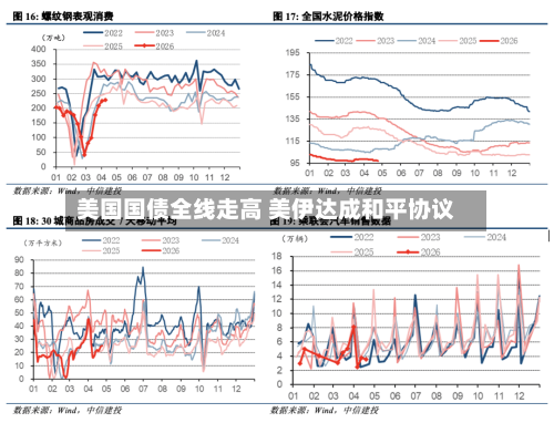 美国国债全线走高 美伊达成和平协议