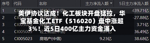 美伊协议达成！化工板块开盘猛拉	，华宝基金化工ETF（516020）盘中涨超3%！近5日400亿主力资金涌入-第2张图片