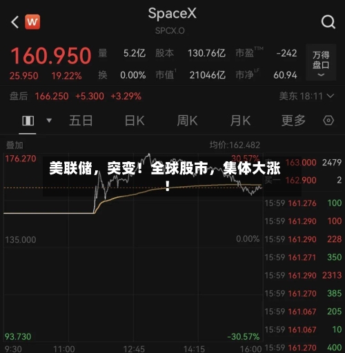 美联储，突变！全球股市，集体大涨！-第2张图片