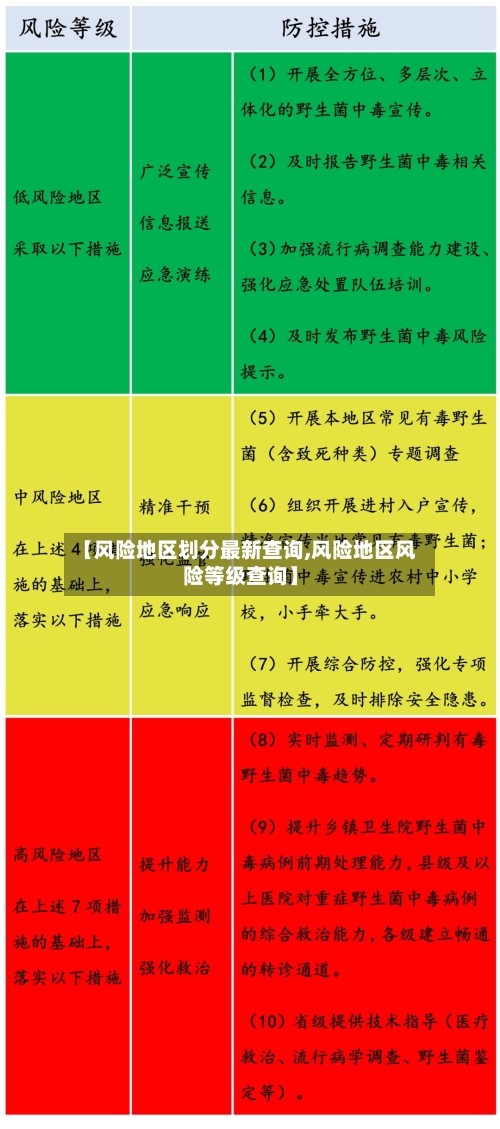 【风险地区划分最新查询,风险地区风险等级查询】-第3张图片