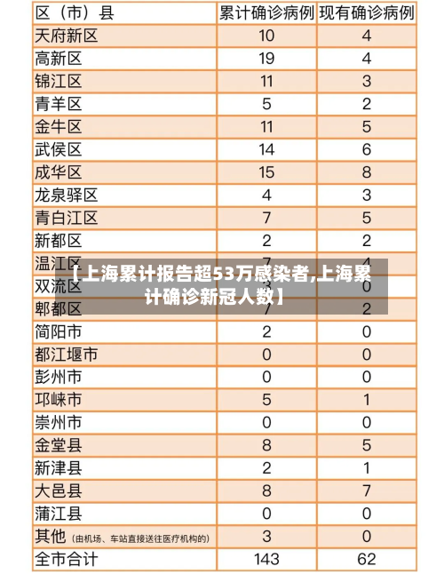 【上海累计报告超53万感染者,上海累计确诊新冠人数】