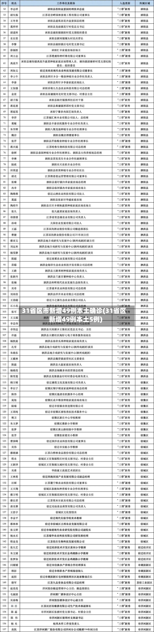 31省区市新增49例本土确诊(31省区新增49例本土5例)