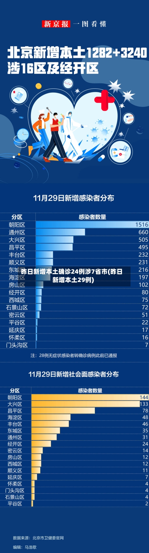 昨日新增本土确诊24例涉7省市(昨日新增本土29例)-第3张图片