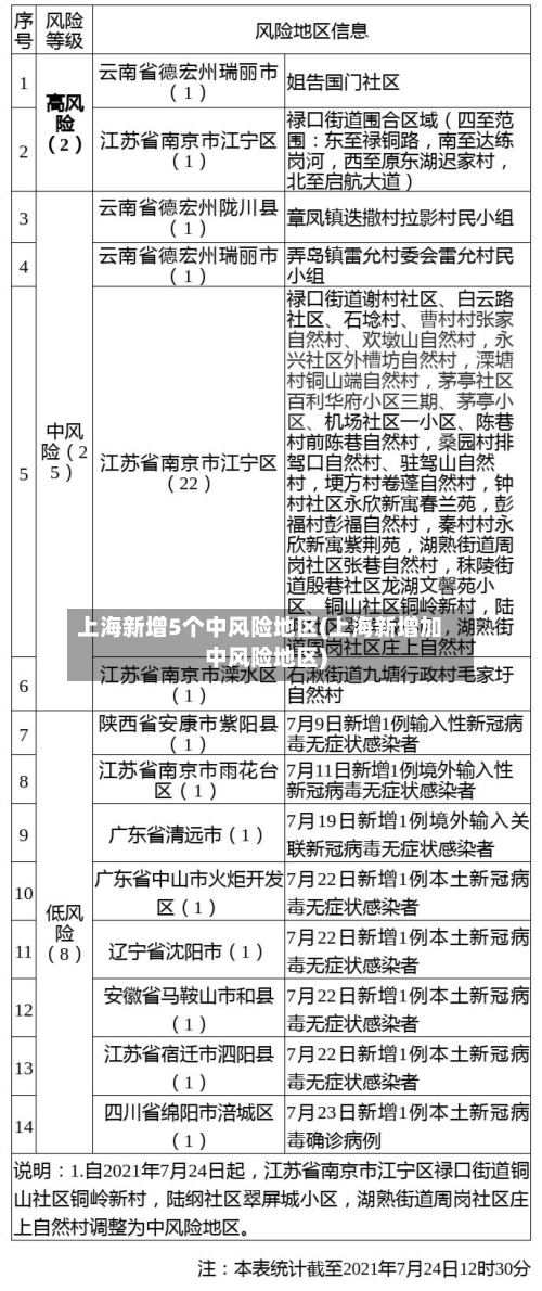 上海新增5个中风险地区(上海新增加中风险地区)-第2张图片