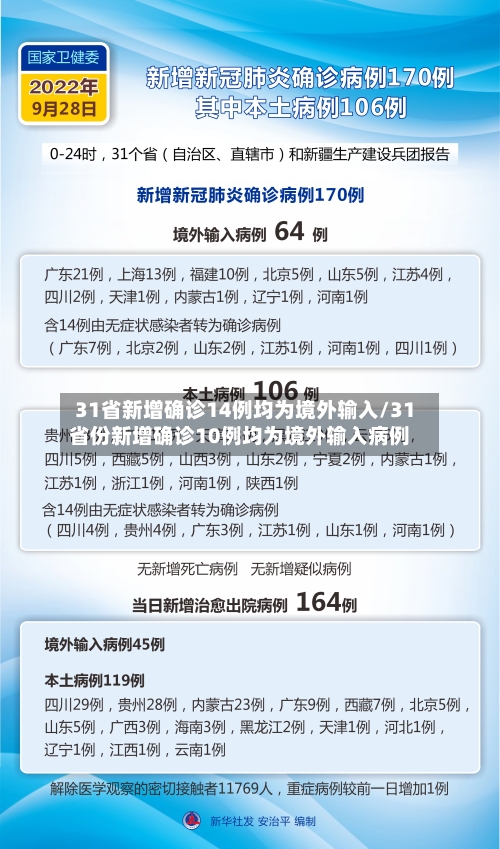 31省新增确诊14例均为境外输入/31省份新增确诊10例均为境外输入病例